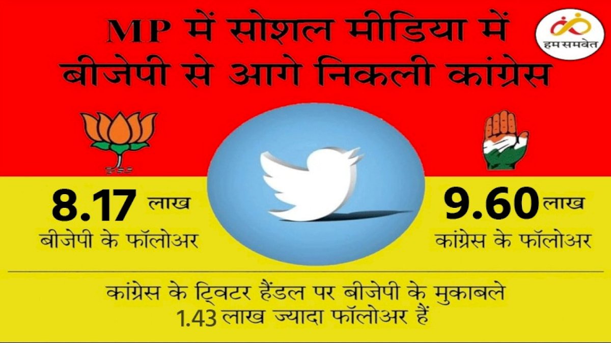 सोशल मीडिया पर कांग्रेस से पिछड़ने के बाद घबराई बीजेपी, IT सेल प्रभारी को हटाया सोशल मीडिया पर कांग्रेस से पिछड़ने के बाद घबराई बीजेपी, IT सेल प्रभारी को हटाया