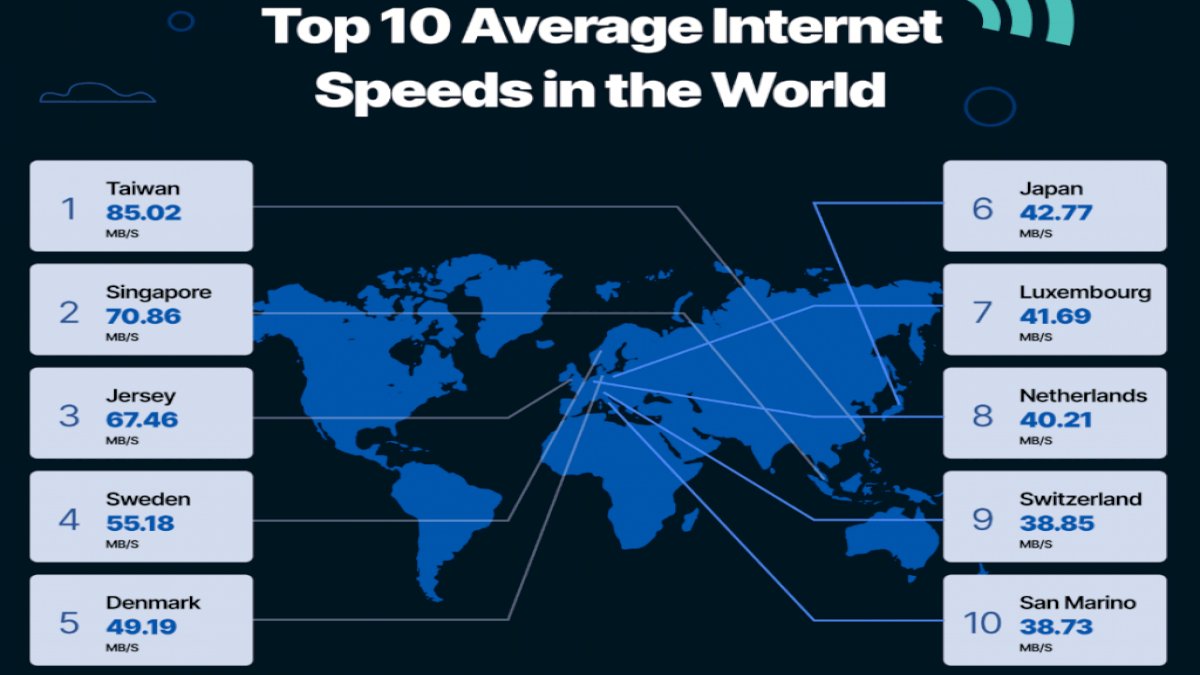 दुनिया में दस सबसे तेज इंटरनेट स्पीड  