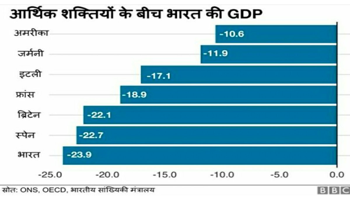 जीडीपी गिरावट चार्ट 